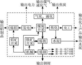 山西省煤炭综合利用产业链及成效分析
