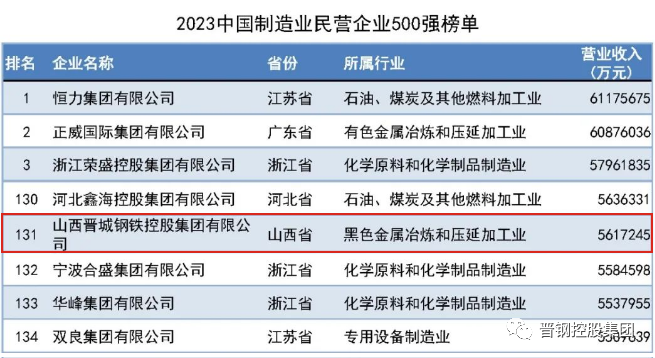 晋钢控股集团荣登&ldquo;2023中国民营企业500强&rdquo;&ldquo;2023中国制造业民营企业500强&rdquo;榜单
